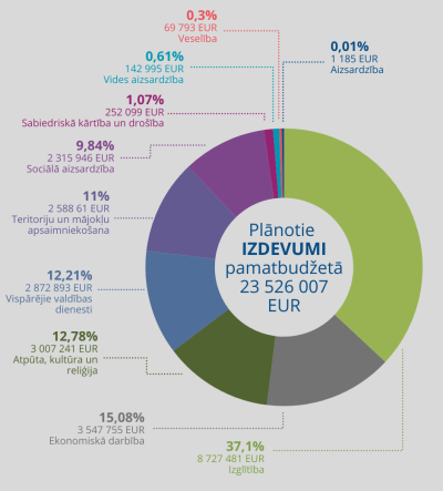 izdevumi diagramma