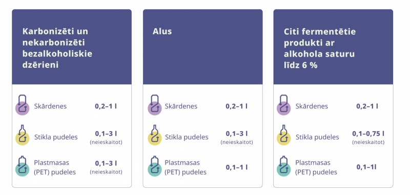 Infolapa par depozītsistēmā pieņemamo taru