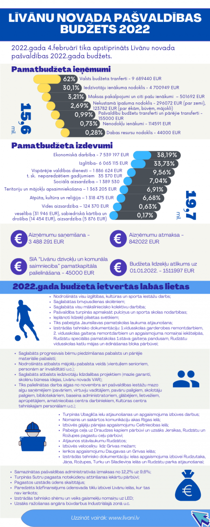 Infografika par pašvaldības 2022. gada budžetu
