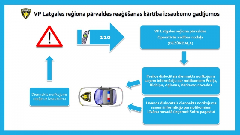 Valsts Policijas Latgales reģiona reaģēšanas kārtība izsaukumu gadījumos