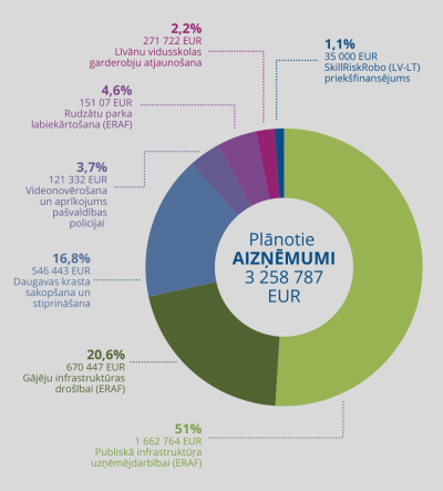 Aizņēmumi diagramma