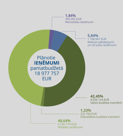 Ieņēmumi diagramma