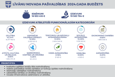 Budžets