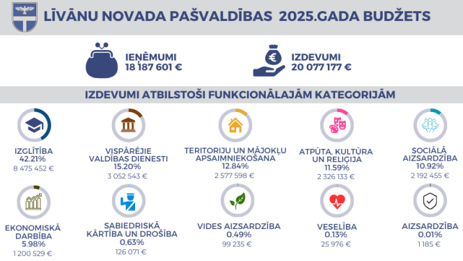 Pašvaldības budžeta infogramma