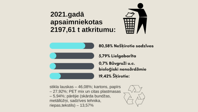 Attēls ar statistiku par atkritumu apsaimniekošanu