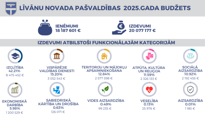 Pašvaldības budžeta infogramma