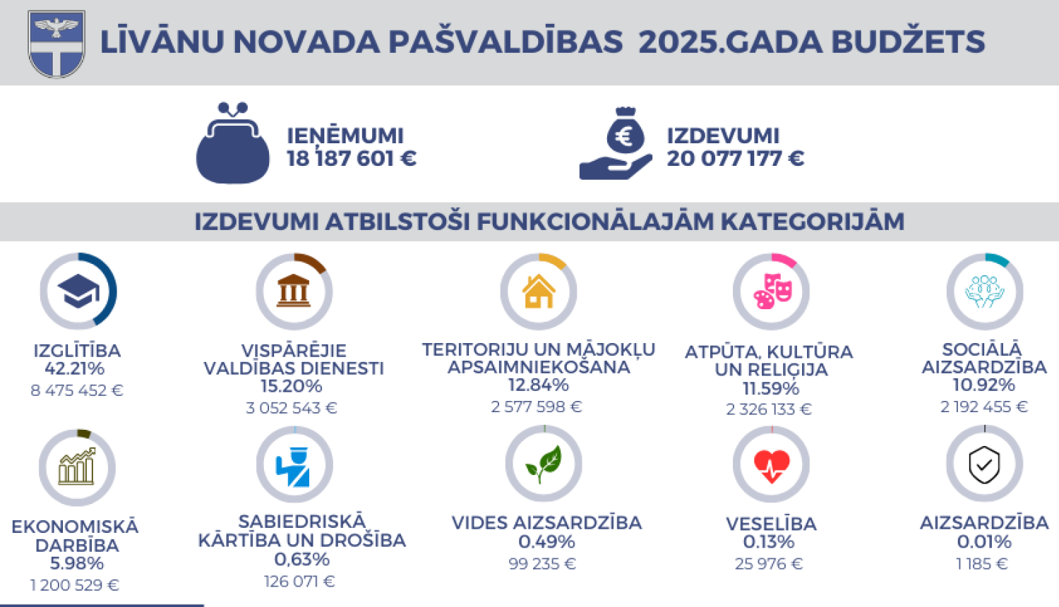 Pašvaldības budžeta infogramma