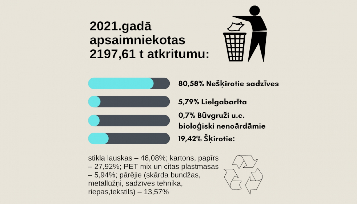 Attēls ar statistiku par atkritumu apsaimniekošanu